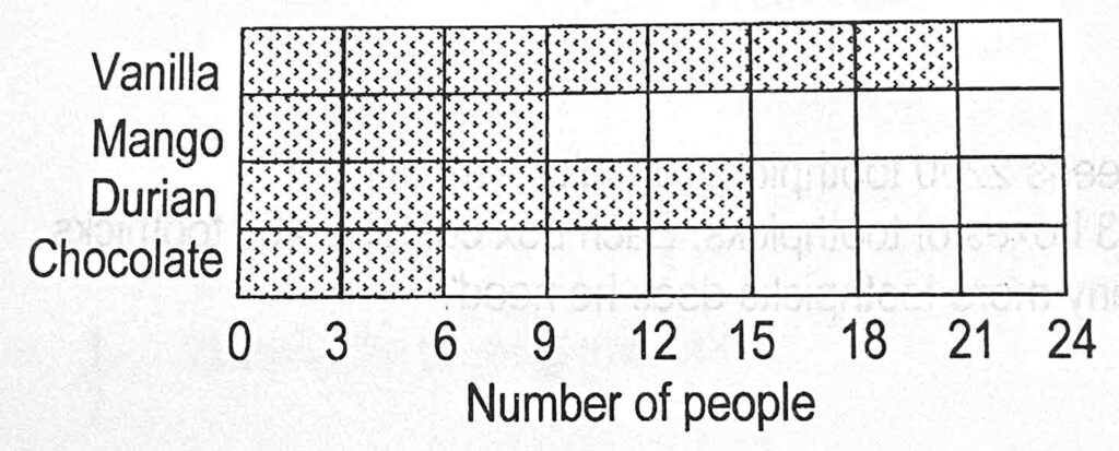 AEIS Singapore P3 Maths